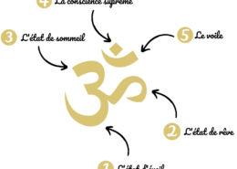Schéma du symbole OM avec ses significations spirituelles : état d'éveil, état de rêve, état de sommeil profond, conscience suprême et voile de l'illusion, utilisé comme motif sur les bracelets en laiton martelé.