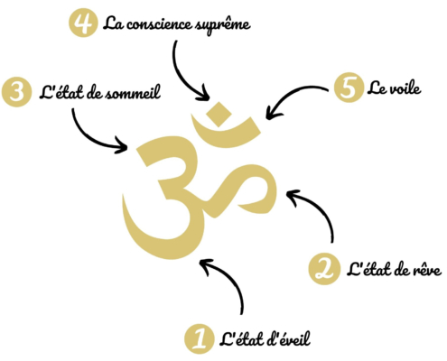 symbole-om Schéma du symbole OM avec ses significations spirituelles : état d'éveil, état de rêve, état de sommeil profond, conscience suprême et voile de l'illusion, utilisé comme motif sur les bracelets en laiton martelé.